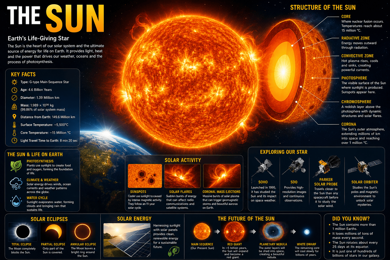 The Sun: Earth’s Life-Giving Star